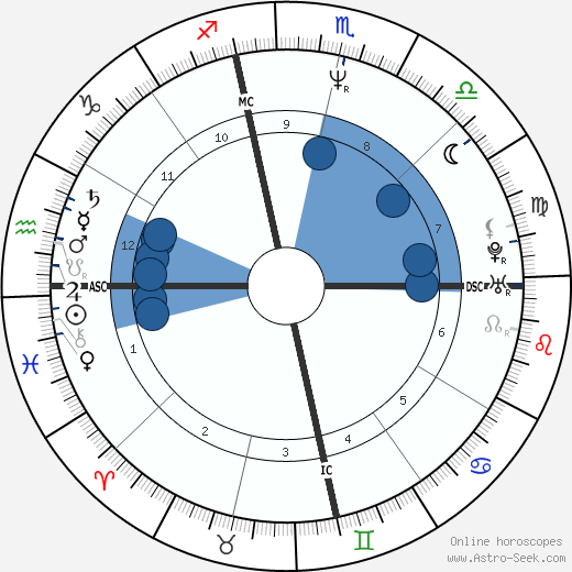 Ethan Wayne wikipedia, horoscope, astrology, instagram