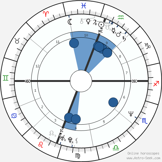 Garth Brooks wikipedia, horoscope, astrology, instagram