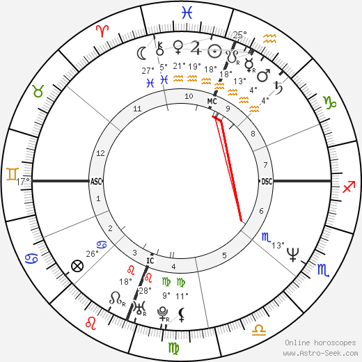 Garth Brooks birth chart, biography, wikipedia 2024, 2025
