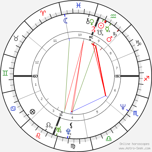 Garth Brooks birth chart, Garth Brooks astro natal horoscope, astrology