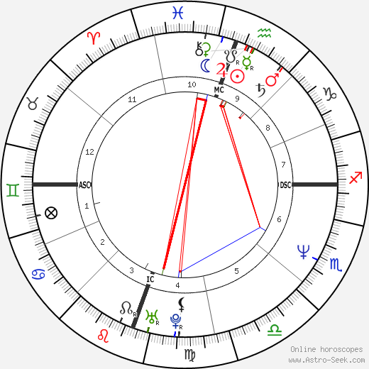 Jennifer Jason Leigh birth chart, Jennifer Jason Leigh astro natal horoscope, astrology