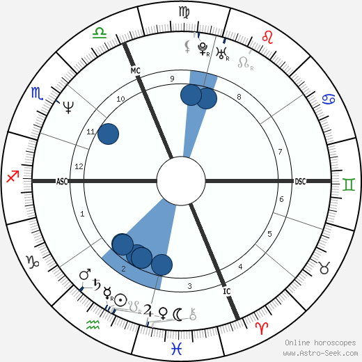 José Blanco Lopez wikipedia, horoscope, astrology, instagram