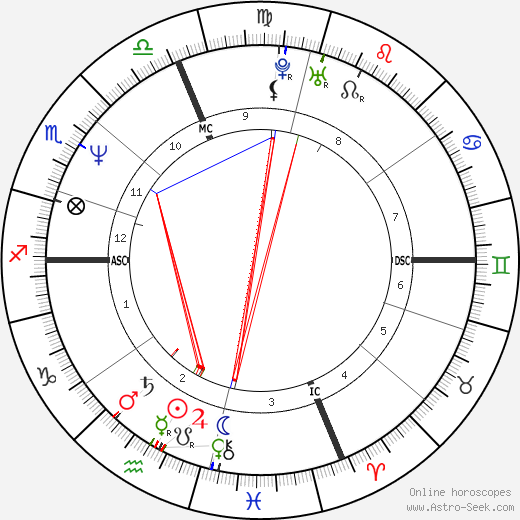 José Blanco Lopez birth chart, José Blanco Lopez astro natal horoscope, astrology