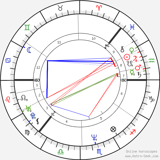 Liisa Akimof birth chart, Liisa Akimof astro natal horoscope, astrology