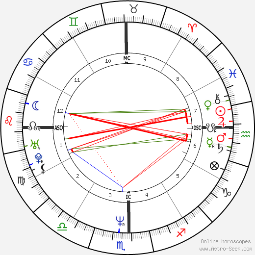 Lou Diamond Phillips birth chart, Lou Diamond Phillips astro natal horoscope, astrology