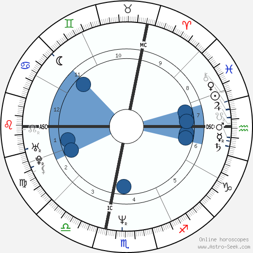 Philippe Sella wikipedia, horoscope, astrology, instagram