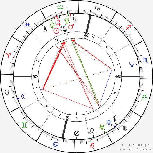 Sheryl Crow birth chart, Sheryl Crow astro natal horoscope, astrology