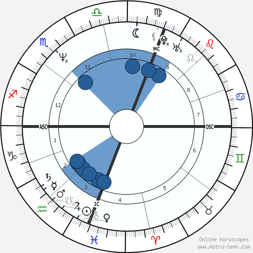 Steve Irwin horoscope, astrology, sign, zodiac, date of birth, instagram