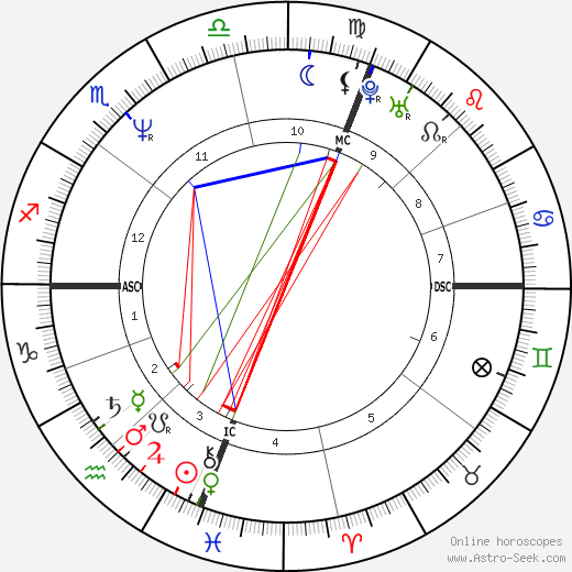 Steve Irwin birth chart, Steve Irwin astro natal horoscope, astrology