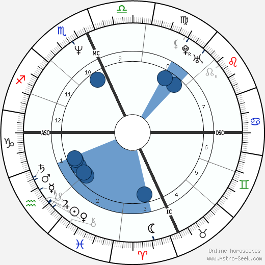Zoë Lund Oroscopo, astrologia, Segno, zodiac, Data di nascita, instagram