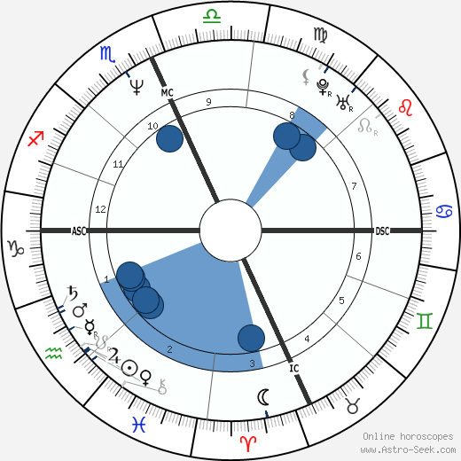 Zoë Lund wikipedia, horoscope, astrology, instagram