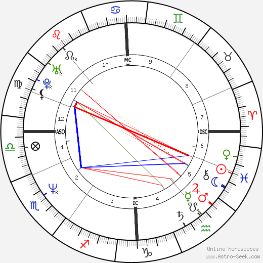 Charlie Reid birth chart, Charlie Reid astro natal horoscope, astrology