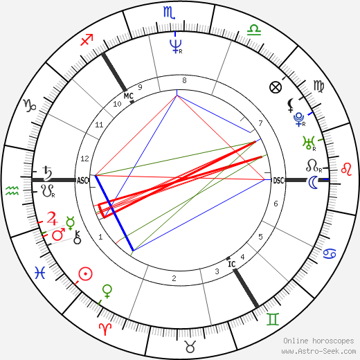 Clare Grogan birth chart, Clare Grogan astro natal horoscope, astrology