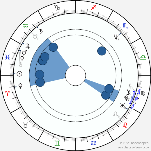 Jimmy Korderas horoscope, astrology, sign, zodiac, date of birth, instagram