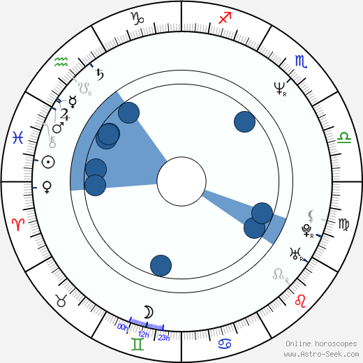 Julia Campbell Oroscopo, astrologia, Segno, zodiac, Data di nascita, instagram