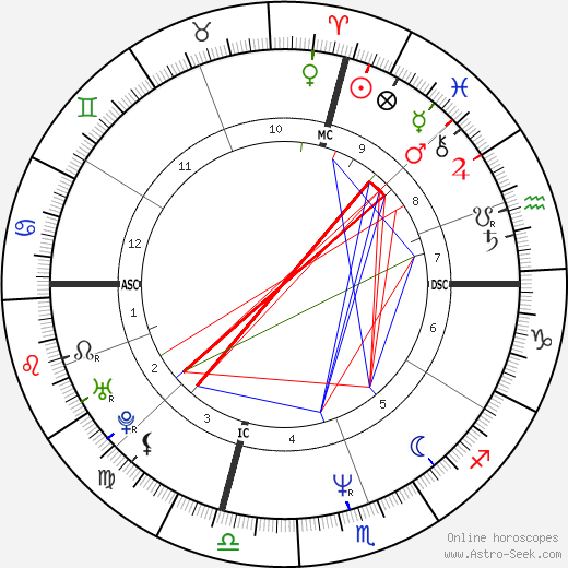 Kevin Seitzer birth chart, Kevin Seitzer astro natal horoscope, astrology