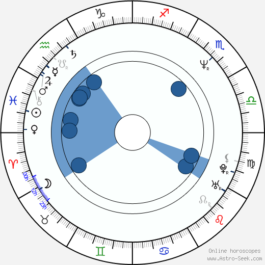 Kirk B. R. Woller horoscope, astrology, sign, zodiac, date of birth, instagram