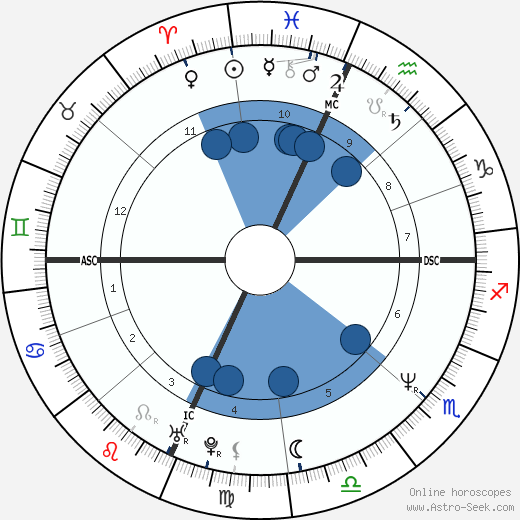 Rosie O'Donnell wikipedia, horoscope, astrology, instagram
