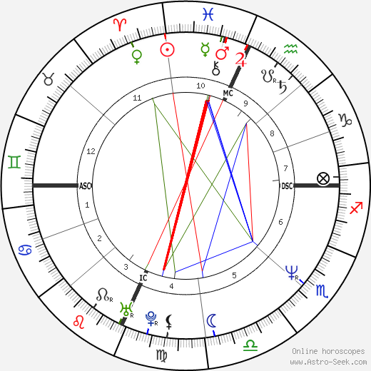 Rosie O'Donnell birth chart, Rosie O'Donnell astro natal horoscope, astrology