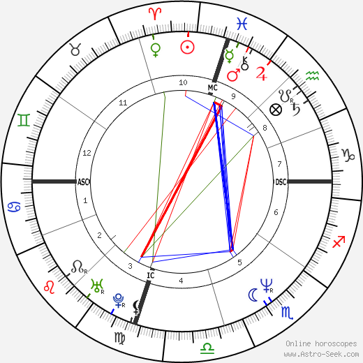 Star Sign Birth Chart