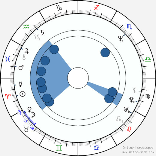 Ben Rollins wikipedia, horoscope, astrology, instagram