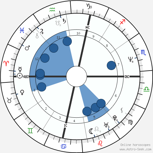 Dewey Jones wikipedia, horoscope, astrology, instagram