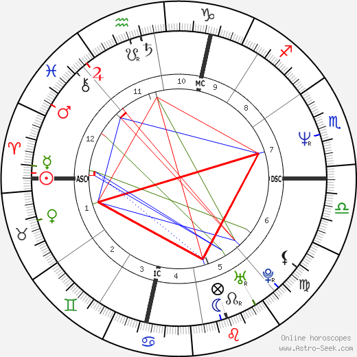 Dewey Jones birth chart, Dewey Jones astro natal horoscope, astrology