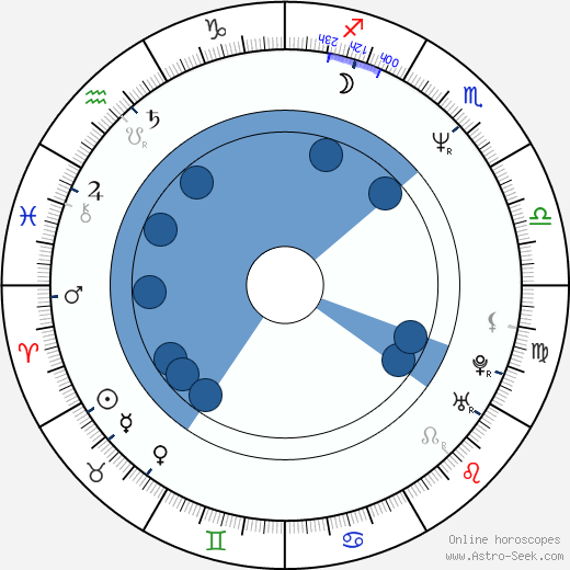 Gustav Bubník wikipedia, horoscope, astrology, instagram
