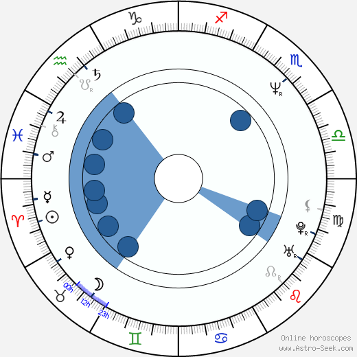 Hugh O'Connor wikipedia, horoscope, astrology, instagram