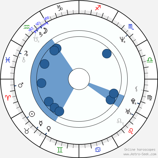 James Le Gros wikipedia, horoscope, astrology, instagram
