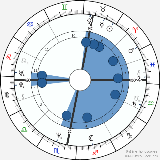 John Hannah Oroscopo, astrologia, Segno, zodiac, Data di nascita, instagram