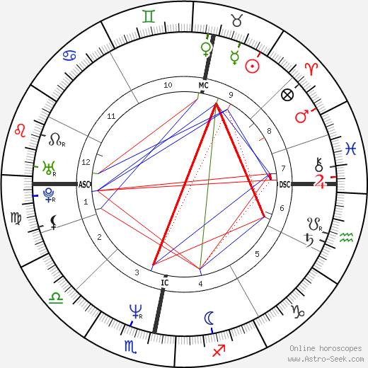 John Hannah birth chart, John Hannah astro natal horoscope, astrology