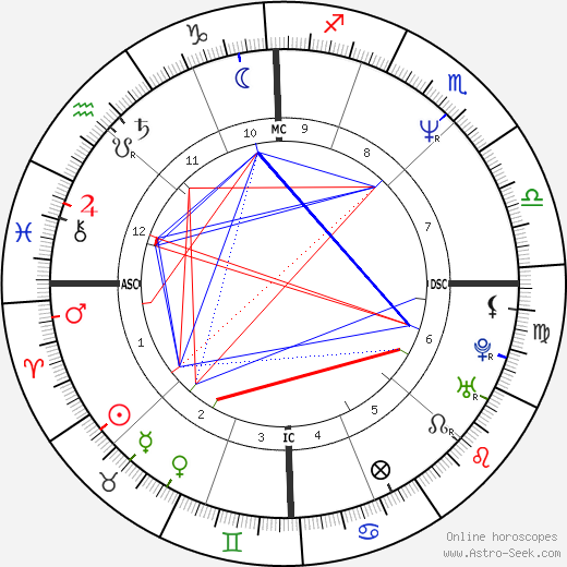 Mark C. Lender birth chart, Mark C. Lender astro natal horoscope, astrology