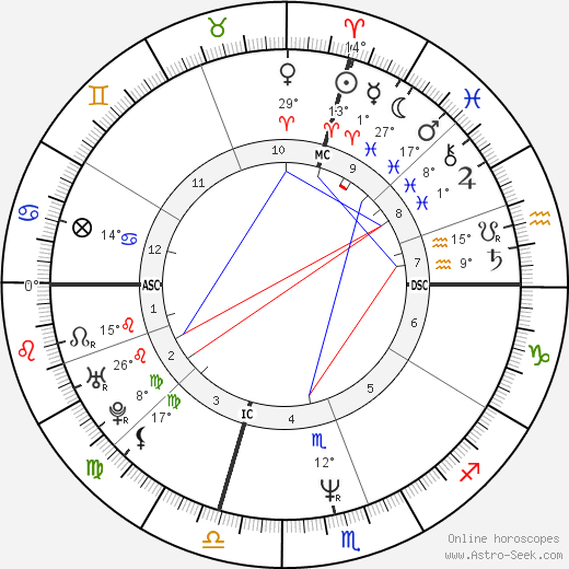 Mike Ness birth chart, biography, wikipedia 2023, 2024