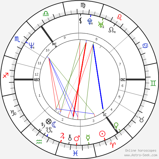 Phillip Schofield birth chart, Phillip Schofield astro natal horoscope, astrology