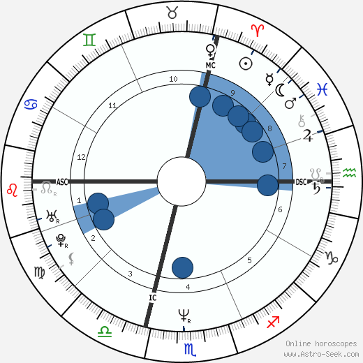 Roberto Succo wikipedia, horoscope, astrology, instagram