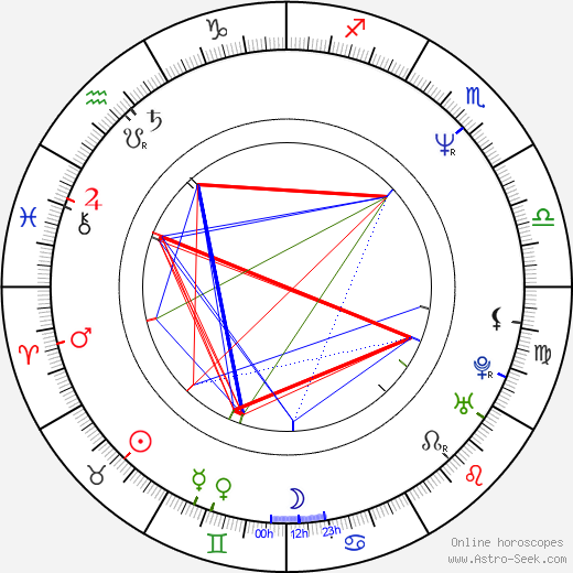 Ari Telch birth chart, Ari Telch astro natal horoscope, astrology
