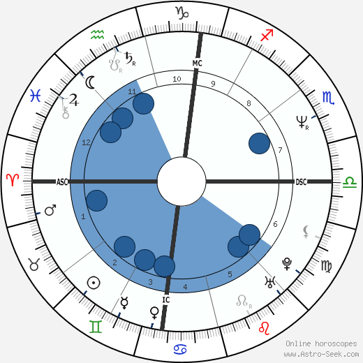 Bobcat Goldthwait wikipedia, horoscope, astrology, instagram