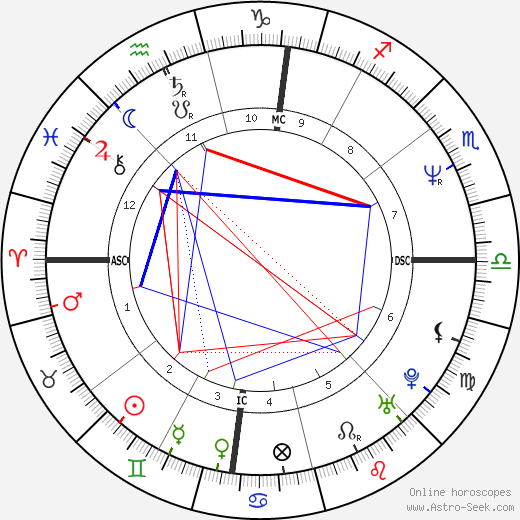 Bobcat Goldthwait birth chart, Bobcat Goldthwait astro natal horoscope, astrology