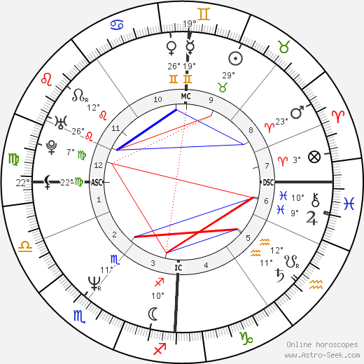 Christiane Felscherinow birth chart, biography, wikipedia 2023, 2024