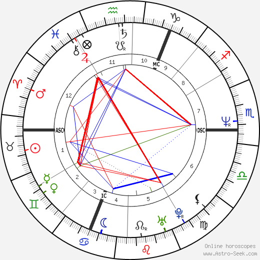 David Gahan birth chart, David Gahan astro natal horoscope, astrology