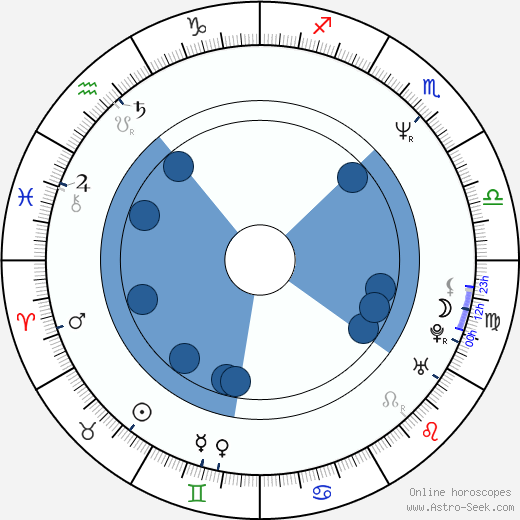 Eduardo Palomo horoscope, astrology, sign, zodiac, date of birth, instagram