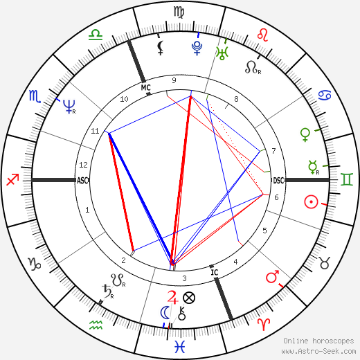 Genie Francis birth chart, Genie Francis astro natal horoscope, astrology