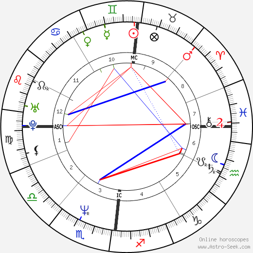 Gilles Bouleau birth chart, Gilles Bouleau astro natal horoscope, astrology