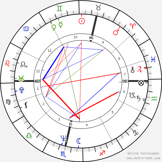 Iain Harvie birth chart, Iain Harvie astro natal horoscope, astrology