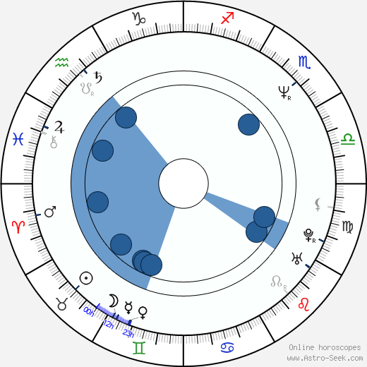 James Redford wikipedia, horoscope, astrology, instagram