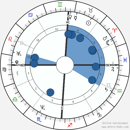 Kevin M. Duggan wikipedia, horoscope, astrology, instagram