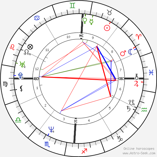 Kevin M. Duggan birth chart, Kevin M. Duggan astro natal horoscope, astrology