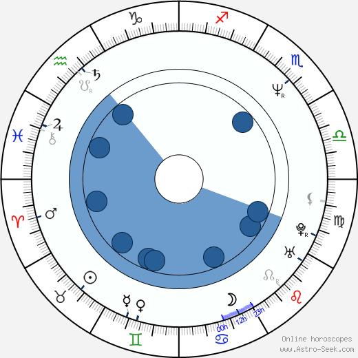 Valeriy Todorovskiy horoscope, astrology, sign, zodiac, date of birth, instagram