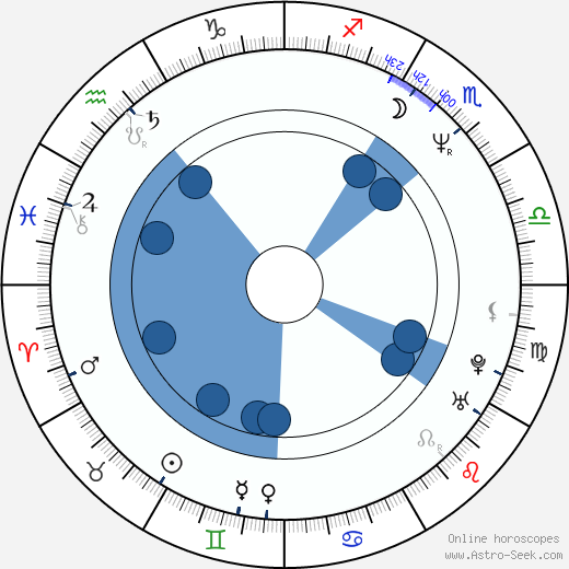 Vojtěch Havel wikipedia, horoscope, astrology, instagram